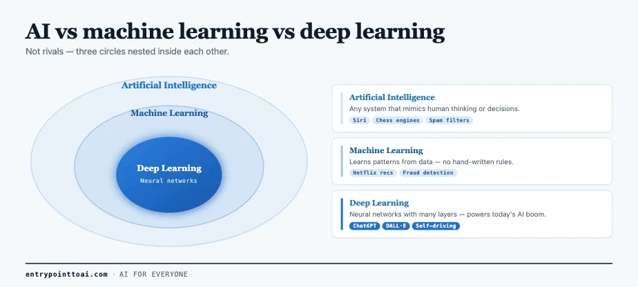 Three nested circles showing deep learning inside machine learning inside artificial intelligence, with examples of each