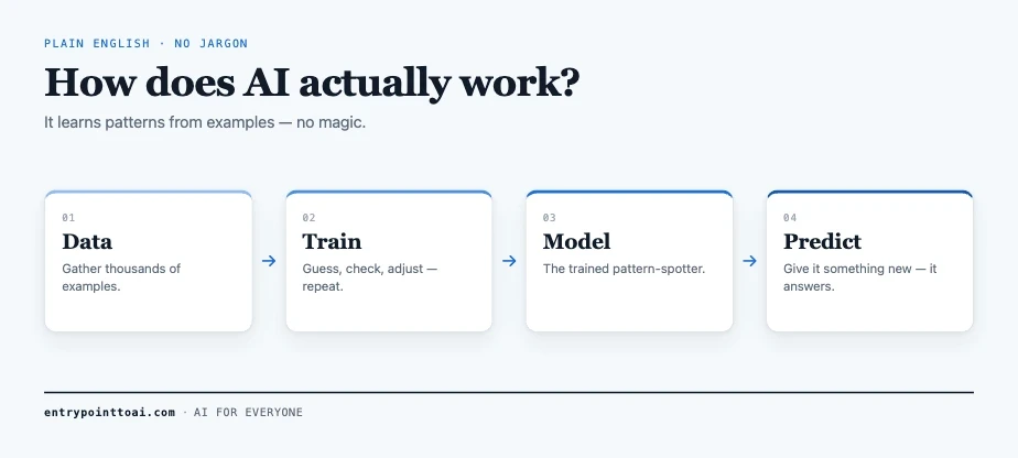 How does AI actually work? Explained without the jargon