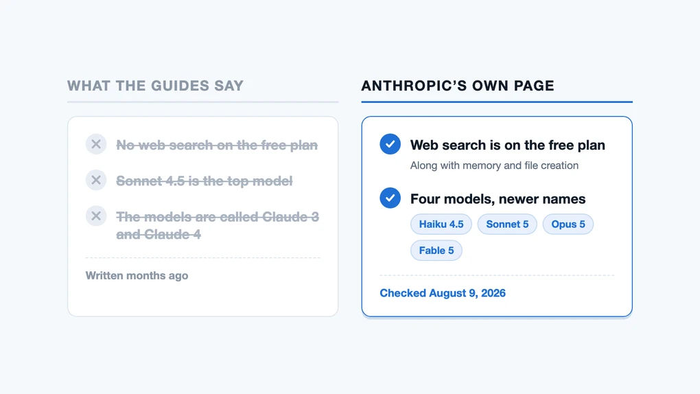 Two panels side by side. The left, crossed out, holds claims from older guides about Claude. The right, in blue, holds what Anthropic's own page says today.