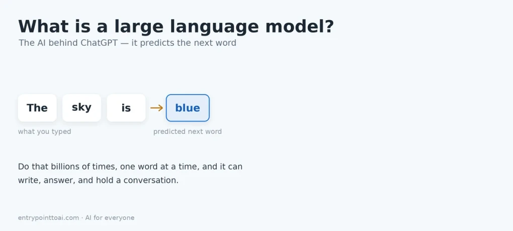 What is a large language model (LLM)? A plain-English explanation